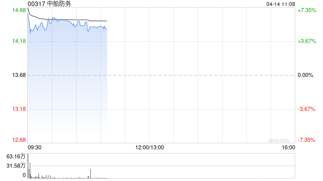 中船防务盘初涨逾8% 预期一季度归母净利同比增加95.16%至133.11%
