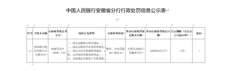 招商银行合肥分行收百万罚单，客户尽调五大违规