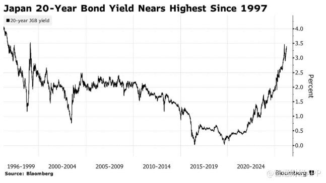 高收益率+供应减少 20年期日债发行迎2019年以来最强需求