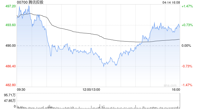 中金:腾讯控股社交和游戏等主业韧性强劲 维持“跑赢行业”评级