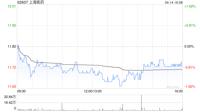 花旗：降上海医药目标价至13.5港元 反映毛利受压 重申“买入”评级