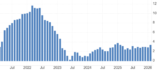 ATFX:美国3月PPI数据来袭 预计增幅较大