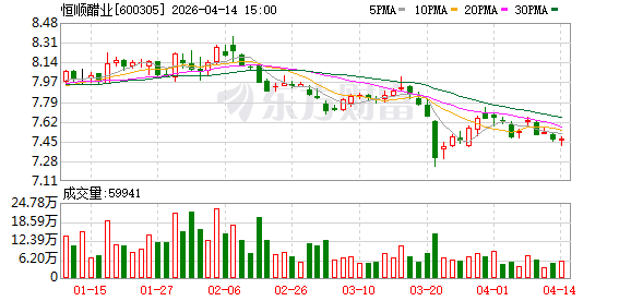 恒顺醋业：2025年净利润1.44亿元 同比增长12.8%