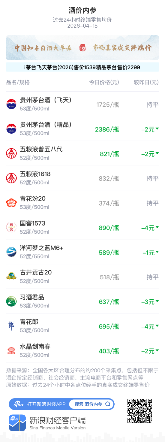 酒价内参4月15日价格发布：洋河梦之蓝M6+小幅回落1元/瓶