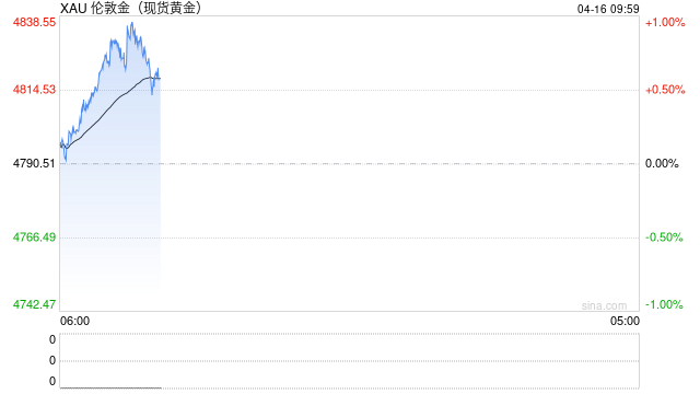 黄金、白银,直线拉升!原油走低