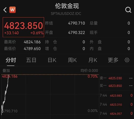 黄金、白银,直线拉升!原油走低
