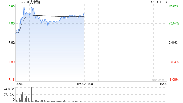 正力新能盘中涨超6% 兴业证券将其上调至“买入”评级