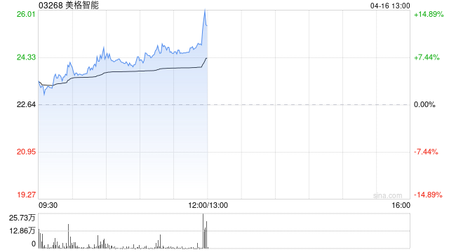美格智能早盘涨超5% 拟3亿元投建AI研发及先进制造产业项目